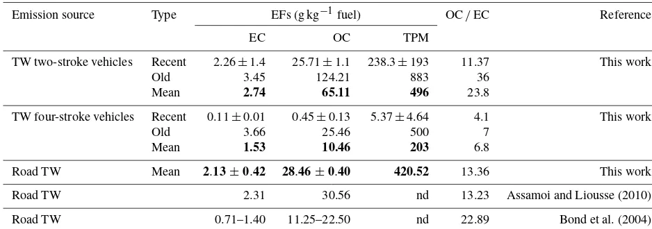 Table 3. EC and OC EFs for two-wheeled (TW) vehicles of our study and those of the literature (mean values in bold).