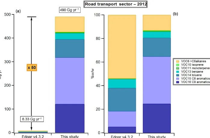 Figure 6. Comparison of Côte d’Ivoire VOC emissions with the Edgar v4.3.2 inventory (Huang et al., 2017) for the road transport sector in2012: (a) absolute emissions in Gg yr−1 and (b) relative mass emissions for selected VOC groups.