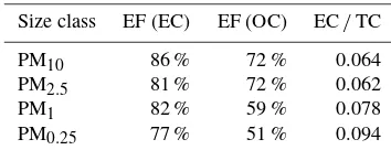Table 7. Relative contribution of EFs (EC and OC) for wood burn-ing per size class to total size.