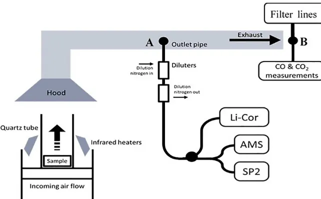 Figure 3. Schematic view of the FM-Global Fire Propagation Apparatus with a diagram of the gas and particle sampling system (adaptedfrom Haslett et al., 2018).