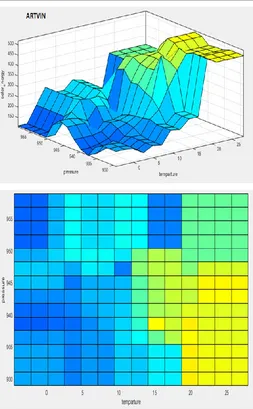Figure  5 Effects of the inputs on outputs for Artvin city. These graphics R2011a. The 3D graphic created using plot type“surface” and the 2D graphic created using Fuzzy Logic Toolbox-FIS Editor-Surface Viewer in Matlab created using plot type“Psuedo-Color
