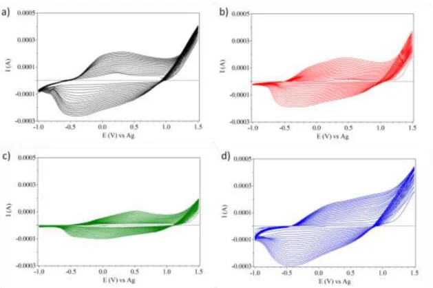 Figure 1. Cyclic voltammograms of the electropolymerization of 10 mM EDOT and 10  mM  of  M[COSANE]