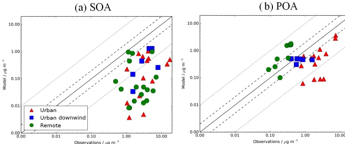 Figure 10. Simulated vs. observed (a) SOA and (b) POA concentrations (µgm−3). Observed OOA is assumed to be comparable to simulatedSOA, whereas observed hydrocarbon-like OA is assumed to be comparable to simulated POA