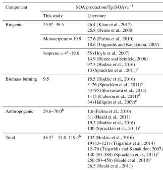 Table 3. Global annual SOA production from this study and the literature (Tg (SOA) a−1)