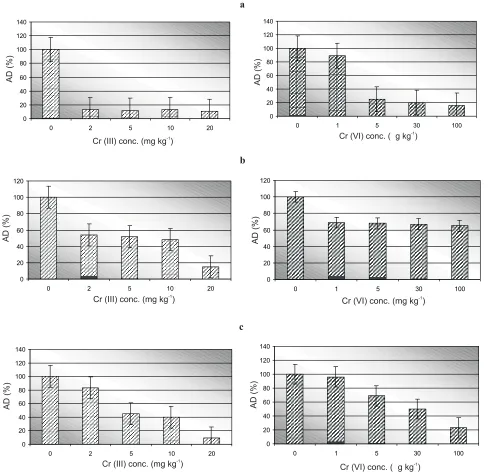 Fig. 1. The variations of dehydrogenase activity (AD) at different chromium (III) and (VI) concentrations in the: Haplic Luvisol (a),Eutric Cambisol (b), and Mollic Gleysol (c).