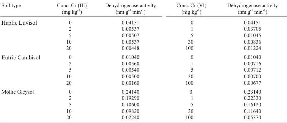 Table 2. In the Eutric Cambisol soil, dehydrogenase activity –1 –1-1