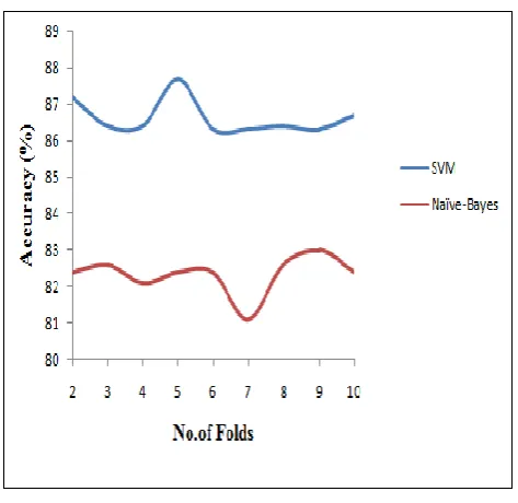 Table 1: Accuracy values 