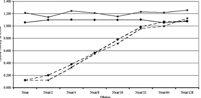 FIG. 7. Demonstration of the speciﬁcity of recombinant human diabody expressed in E. coli cells for RV GP by IFAT