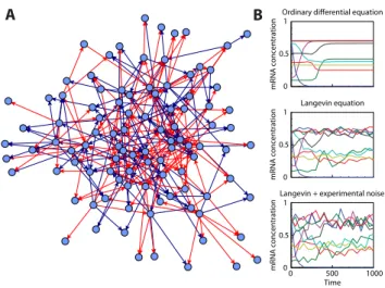 Table 1. Gene network inference methods evaluated using GNW.
