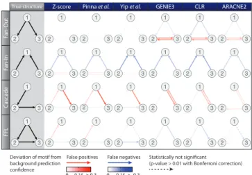 Fig. 4. Effect of structural properties of target networks on performance of inference methods