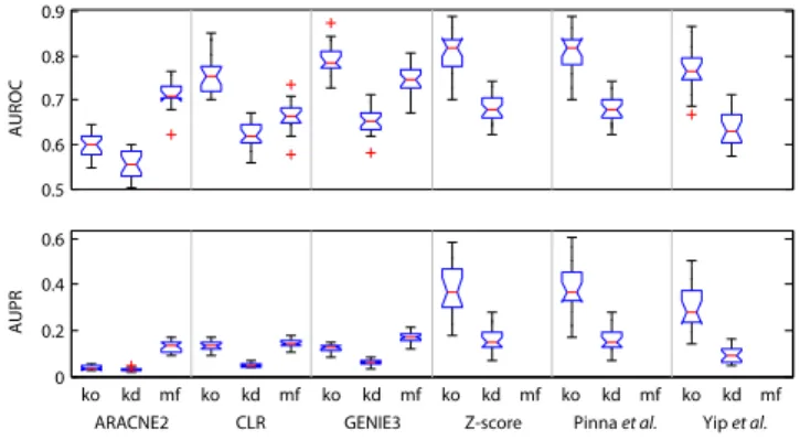 Fig. 5. Performance assessment of inference methods on GNW-generated in silico benchmark networks of size 100, 200, and 500 genes