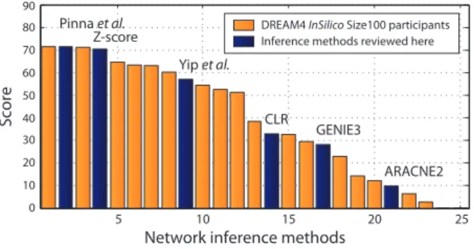 Fig. 7 compares the overall scores of the inference methods reviewed here (Table 1) to those obtained by the participating methods applied in the DREAM4 In Silico Size 100 Challenge.