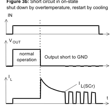 Figure 3b:  Short circuit in on-state