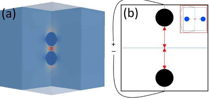 Fig. 1 (a) showing 3D geometry and electric field plot of two particles in a cube (side=100��parallel and perpendicular (inset) to the applied electric field