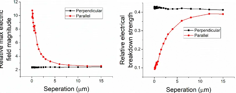 Fig. 4 shows the effect of particle separation, for both perpendicular and parallel cases, on the simulated maximum electric field magnitude and consequently ��� of PMMA/MALI composites