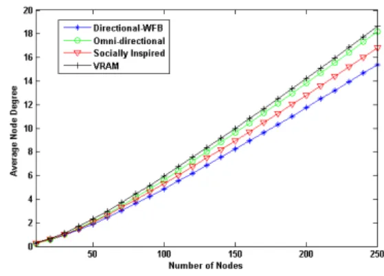 Fig. 5. Average path length with varrying number of nodes.