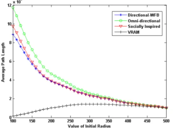 Fig 8 shows that as the initial radius of a node is increased APL tends to decrease for Directional-WFB and Socially Inspired, as they can relay messages to a greater distance with increase in initial radius