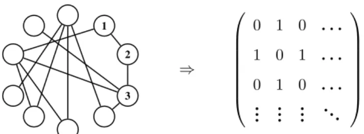 Figure 1.1: Toy example of a binary network with 10 nodes.