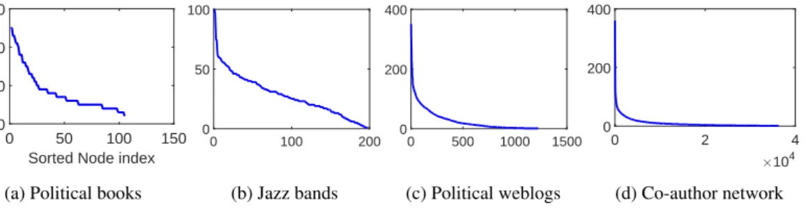 Figure 1.3: Degree versus sorted node index: visualization of the power law behavior of the degree sequences of four binary networks.