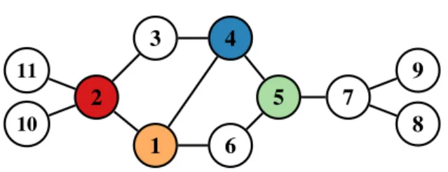 Figure 1.4: Toy example to illustrate the difference between four centrality measures [79]