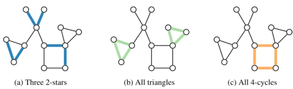 Figure 1.5: Toy example to illustrate network motifs. We display 2-stars: subgraphs with three nodes and two edges; triangles: complete subgraphs with three nodes; and 4-cycles: cycles of length four