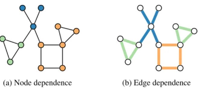 Figure 1.6: Toy example to illustrate the difference between node-dependent and edge- edge-dependent network models