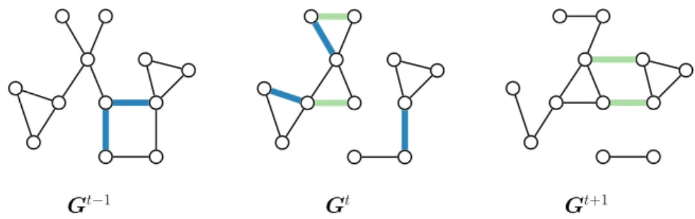 Figure 2.1: Toy example to illustrate dynamic networks. Green and blue mark edges that appear in this time step or will disappear in the next time step, respectively