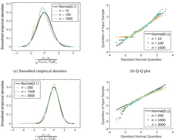 Figure 3.1: Illustration of Theorem 3.2.1: The large-sample behavior of the estimator of the centrality of node 5; simulated from power law networks with E A ij = (ij) −0.6 .