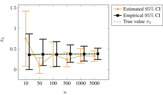 Figure 3.2: The estimator ˆ π 5 , shown along with its estimated and empirical large-sample confi- confi-dence intervals; from power law networks with E A ij = (ij) −0.6 .