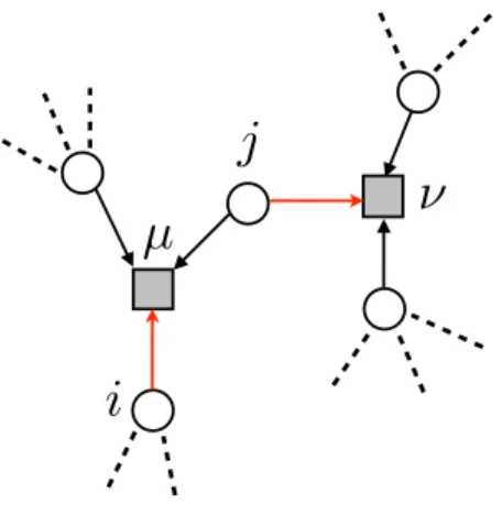Fig. 1. A graphical representation of one non-zero element B (i→µ)( j→ν)