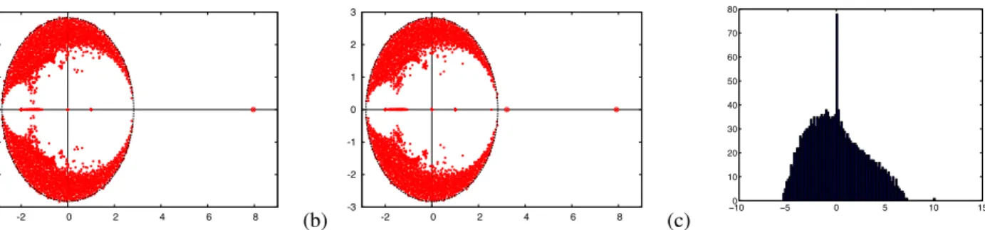 Fig. 2. The spectrum of the hypergraph non-backtracking matrix (1) for an hypergraph of size N = 1800 generated through the assortative HSBM with k = 3, q = 3 and c = 4 for (a) ˜ε = 0.22 and (b) ˜ε = 0.14