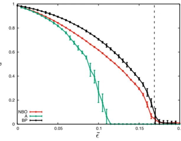 Fig. 3. Performance, in terms of the overlap Q (11), of the spectral detection on the assortative HSBM through the non-backtracking matrix (NBO) compared to spectral detection with the adjacency matrix (A) and Bayesian belief propagation (BP)