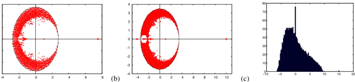 Fig. 4. (a,b) The spectrum of the hypergraph non-backtracking matrix (1) for a hypergraph of size N = 2000 generated through the planted 2-in-4-sat (k = 4, q = 2) for (a) c = 2.5 and (b) c = 4