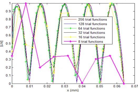 Figure 8.Numerical convergence of current as a function of wavelet functions number (db5) at