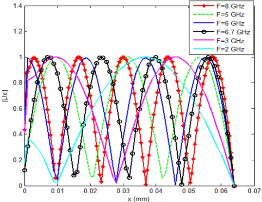 Figure 11. Representation of the current density as a function of frequency.
