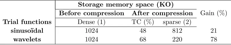 Figure 12. Compression rate of the matrix impedance for two types of test functions at 8 GHz.