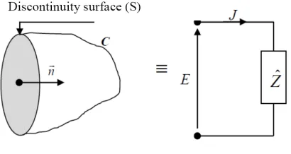 Figure 1. Symbolic notation of virtual sources: (a) ﬁeld source; (b) current source.