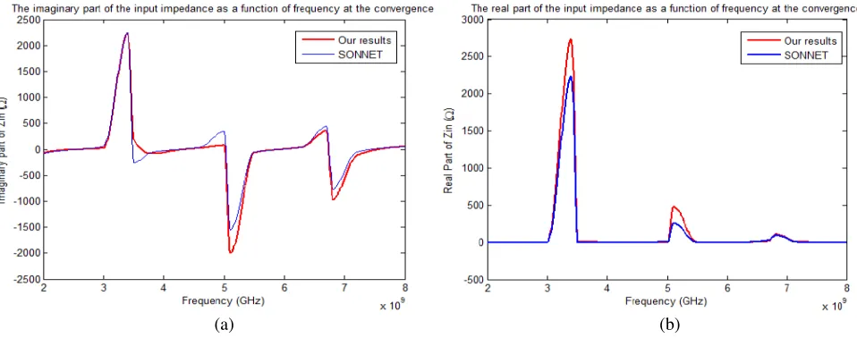 Figure 6. Numerical convergence of the input impedance evaluated by the MR-GEC method as afunction of number of cells per guided wavelength at f = 8 GHz.