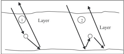 Figure 2. Scattering mechanisms from the ﬁrst term of Equation (11).
