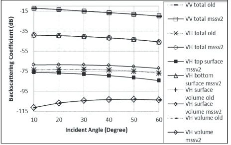 Figure 7.Backscattering coeﬃcient againstfrequency at 15◦ incident angle (V H polarized).