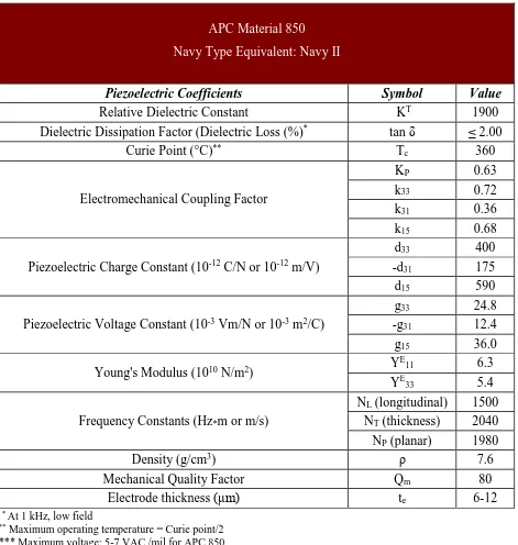 Table 2-1: Physical & mechanical properties of the piezoelectric material (APC 850) APC 