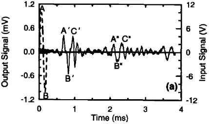 Figure. 2-22. Input and output signals from Bender test result on Sacramento River Sand, f = 4.5 kHz, (Arulnathan et al