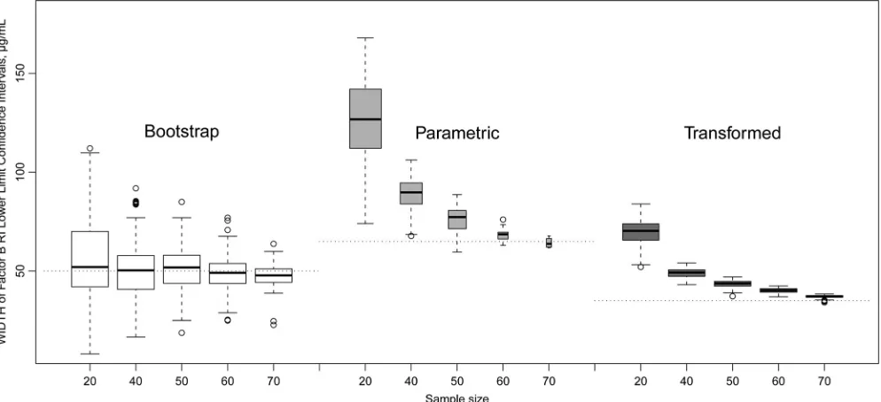 FIG. 2. Effect of sample size on RI lower bound, complement factor B data. Dotted horizontal lines indicate lower limit of RI for the originalpopulation (81 observations)