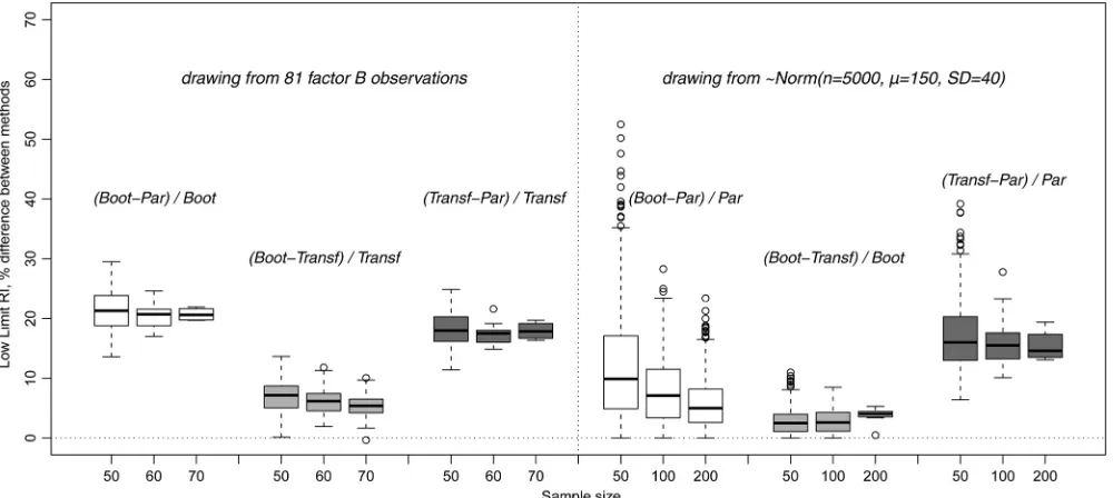 FIG. 5. Relative differences of RI lower limit determination using different methods. (Left panel) Sampling from 81 factor B observations (200drawings for each sample size)