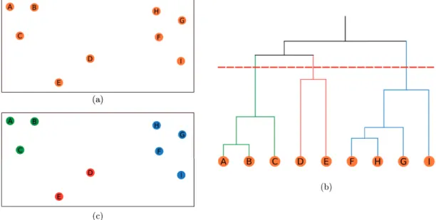 Figure 2.2 – Dendrogram representation of a dataset. (a) represents a toy example of 9 nodes in R 2 