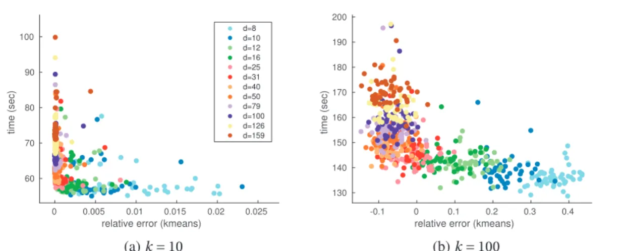 Figure 3.1 – Impact of the number of filtered signals on the approximation of the assignment with the CSC algorithm for different values of k 
