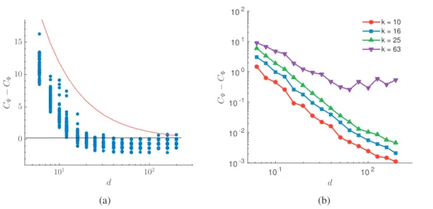 Figure 3.2 – Experimentations on the assignment quality with SBM for different k . In this experiment N = 15 ′ 000, d G = 60,ε = ε max /2 