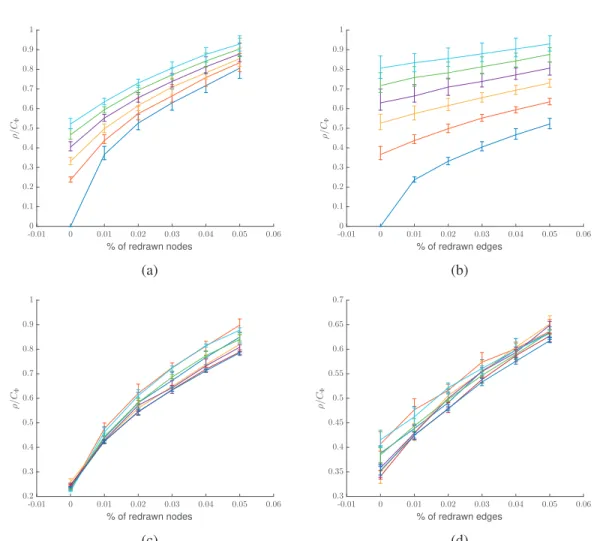 Figure 3.3 – Study of the different perturbation models and their impact on the normalized graph spectral similarity