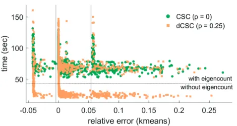 Figure 3.4 – Error-complexity trade-off achieved by compressive clustering methods. The points correspond to different number of features d and repetitions