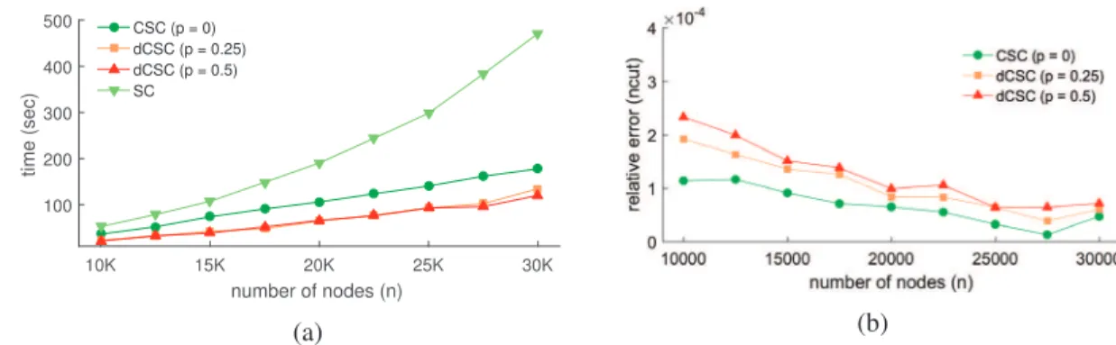 Figure 3.6 – Scaling capabilities of SC and its approximations. dCSC consistently outperforms CSC in terms of complexity